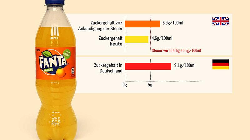 Bei Foodwatch im Test: Welche Getränke besonders viel Zucker enthalten -  Wissen